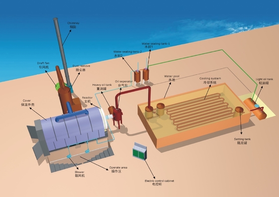 10ton 20ton 30 ton Scrap Tire Recycling Pyrolysis To Fuel Oil, Waste Tire Recycling Plant