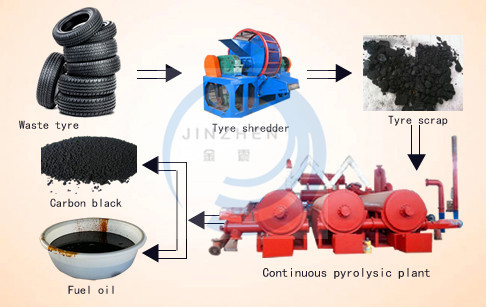 30 Ton Per Day Full Continuous Waste Rubber Tyre Pyrolysis Oil Plant