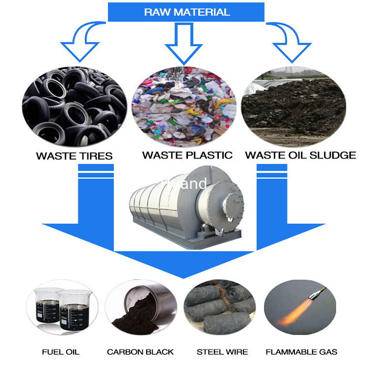 5ton-30ton full automatic continuous scrap rubber tyre pyrolysis to oil equipment